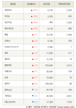 [fnRASSI]네온테크, 우리로 등 16종목 52주 신고가 경신