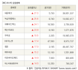 [fnRASSI]장마감, 코스닥 상승 종목(네온테크 27.3% ↑)