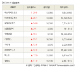 [fnRASSI]장마감, 코스닥 상승 종목(에스피시스템스 29.8% ↑)