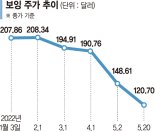 넷플릭스 이어 보잉·LG생건까지… ELS 녹인 종목 속출