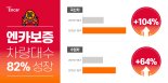 엔카닷컴, 중고차 구매후 수리보증 차량 81% 증가