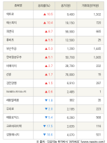 [fnRASSI]액트로, 에스피지 등 15종목 52주 신고가 경신