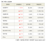 [fnRASSI]장마감, 거래소 상승 종목(삼성출판사 29.9% ↑)