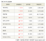 [fnRASSI]장마감, 코스닥 상승 종목(케이씨에스 29.9% ↑)