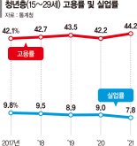 지난해 청년 고용 늘었다… 25~29세 평균임금 261만8000원 [청년통계]