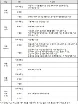 국민연금 수익률 10.86% '양호'…4개 기금은 통폐합 권고