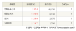 [fnRASSI]오늘의 상한가, 한화솔루션우 30.0% ↑