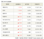 [fnRASSI]장마감, 코스닥 상승 종목(태웅로직스 29.9% ↑)