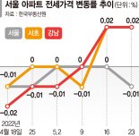 서울 아파트 전세값 떨어졌다는데… 강남·서초는 반등