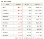 [fnRASSI]장마감, 거래소 상승 종목(체시스 21.7% ↑)