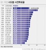 6.1 지방선거 사전투표 20.6% 마감...30%기대 못미쳐 