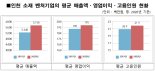 인천 벤처기업 코로나19에도 매출·고용 증가