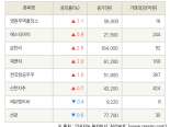 [fnRASSI]영원무역홀딩스, 에스티아이 등 8종목 52주 신고가 경신