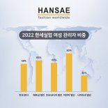 한세실업, 여성 근로자 비율 71%↑…여성 관리자 비중도 절반 이상