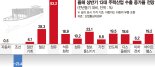 車·정유·석화·이차전지 '맑음'… 조선·바이오헬스 '흐림'[산업별 수출 기상도]