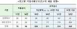 기업지배구조 보고서 대상 345개 상장사 공시 완료