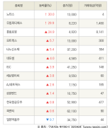 [fnRASSI]노터스, 우림피티에스 등 13종목 52주 신고가 경신