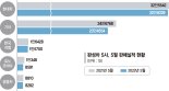 길어지는 반도체난… 완성차 5사 판매 두달째 60만대 밑돌아