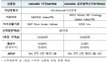 'HANARO 미국 S&P500' 등 ETF 2종목 신규 상장