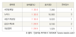 [fnRASSI]오늘의 상한가, 서연탑메탈 30.0% ↑