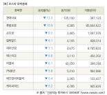 [fnRASSI]장마감, 코스닥 하락 종목(현대사료 -12.3% ↓)