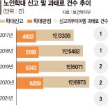 노인학대 알고도 쉬쉬… 신고의무 위반 적발 어렵다