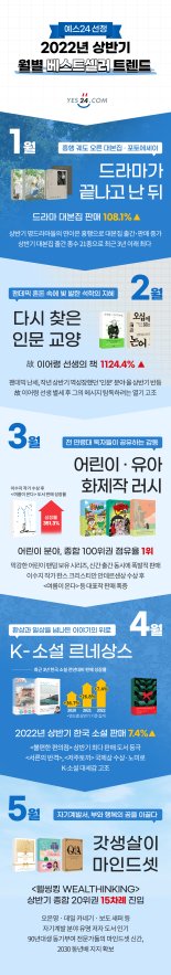 ‘불편한 편의점’ 예스24 상반기 최다 판매도서 등극