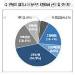 청년 구직자, "지방 근무..연봉 1000만원 더 줘야 한다"