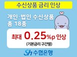 수협은행, 예적금 금리 최대 0.25%p 인상