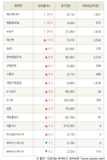 [fnRASSI]에스에너지, 청담글로벌 등 17종목 52주 신고가 경신