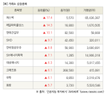 [fnRASSI]장마감, 거래소 상승 종목(퍼스텍 17.4% ↑)