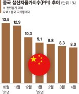 반도체·해운·비료값 꺾였다… '인플레 정점' 기대감 커져