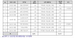 GS건설, 업계 최초로 리모델링 연구 조직 신설