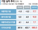 기업 매출·자산 증가율 '역대 최대'… 좀비기업도 줄었다 [작년 기업 성장·수익성 개선]