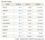 [fnRASSI]장마감, 거래소 하락 종목(대성산업 -9.3% ↓)