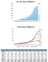 "자율주행기술을 선점하라"…ADAS 특허출원 '활기'