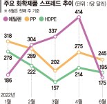 에틸렌·PP 수익성 하락에 석유화학 2분기도 먹구름