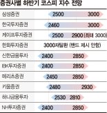 "하반기 코스피 3000 탈환" vs "2400선까지 후퇴"