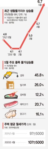 먹거리·외식비 치솟고 월세 껑충…"5%대 물가? 체감은 두배" [고물가에 시름 깊은 가계]