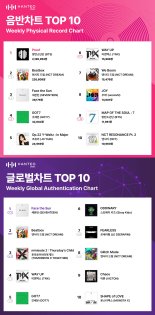 방탄소년단-세븐틴, 한터차트 6월 2주 음반-글로벌 차트 1위 등극