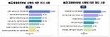 인천기업 61.6% 중대재해처벌법 대응 혼란‥세부 매뉴얼 시급