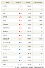 [fnRASSI]모트렉스, THQ 등 17종목 52주 신고가 경신