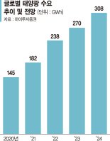 美 태양광 모듈 관세면제… 한화솔루션, 발전소·ESS사업 탄력