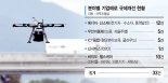 신산업 투자 걸림돌 제거… 드론·헬스케어 규제 확 풀었다