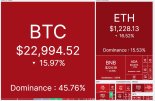 [글로벌포스트] 비트코인 16% 폭락...셀시우스 악재로 추가하락 우려도