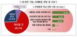 "상속세·중대재해법 개선 필요…규제개혁 총괄기구 설립해야"