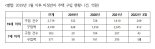 미성년자 주택구입, 3년간 4700억..7세 이하도 571억