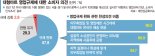 소비자 70% "실효성 없는 대형마트 영업제한 규제 풀어야"