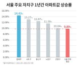 서울 마곡지구 일대 대규모 개발 호재.. 관심도 '쑥쑥'