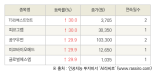 [fnRASSI]오늘의 상한가, TS인베스트먼트 30.0% ↑